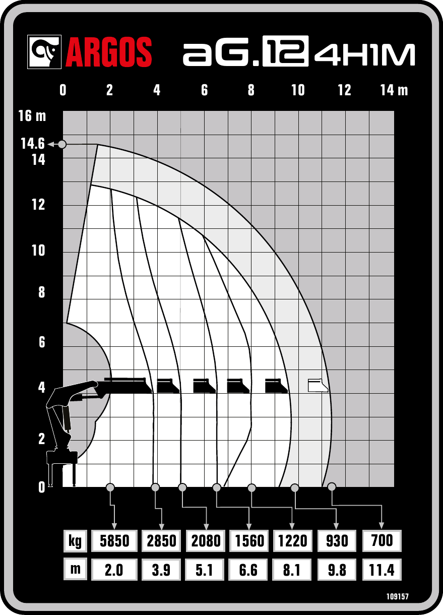 Gráfico de carga oficial ARGOS do guindaste ARGOS aG.12