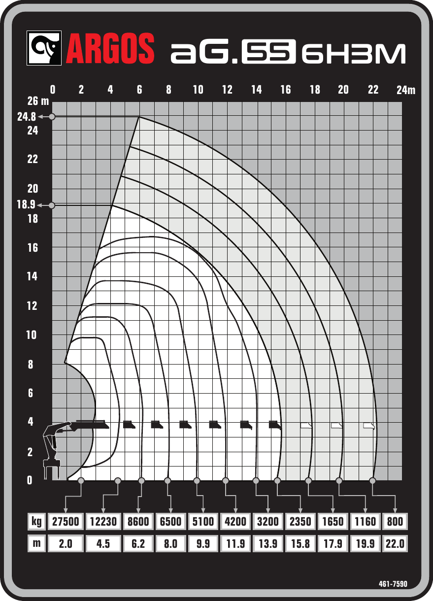 Gráfico de carga oficial ARGOS do guindaste ARGOS aG.55