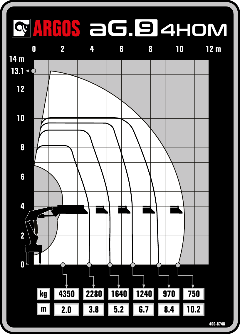 Gráfico de carga oficial ARGOS do guindaste ARGOS aG.9