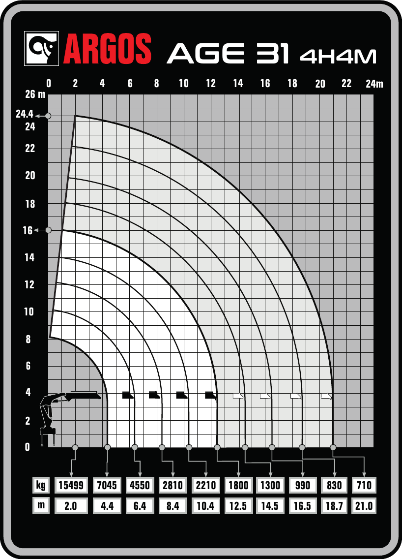 Gráfico de carga oficial ARGOS do guindaste ARGOS AGE 31