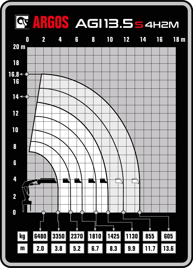 Gráfico de carga oficial ARGOS do guindaste ARGOS AGI 13.5s