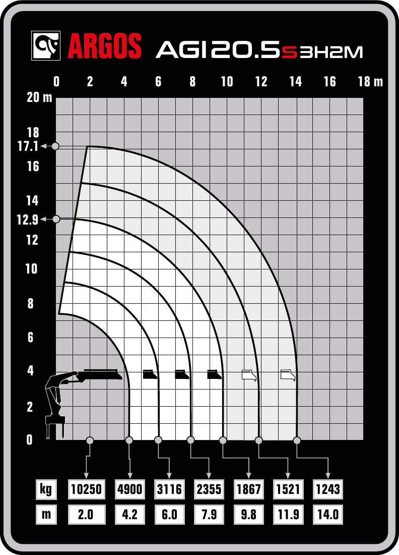 Gráfico de carga oficial ARGOS do guindaste ARGOS AGI 20.5s