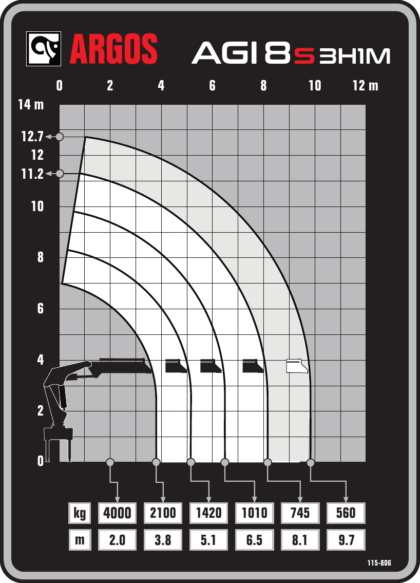 Gráfico de carga oficial ARGOS do guindaste ARGOS AGI 8s